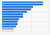 Most popular competitive sports activities participated in Australia 2016