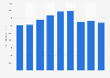 Shopping center sales of Olav Thon Group 2012-2017
