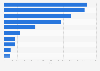 Leading iPad shopping apps by Daily active users (DAU) in Austria 2017