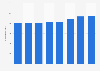 Average room rate of Thon Hotels 2012-2017