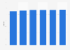 Occupancy rate of Thon Hotels 2012-2017