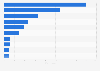 Leading iPad shopping apps by Daily active users (DAU) in Germany 2017