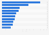 Leading iPad shopping apps by Daily active users (DAU) in Spain 2017