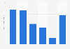 Average weekly reading time in the Netherlands 2016, by medium