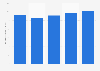 Total number of TV channels available in the Netherlands 2014-2018
