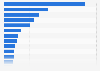 Italy: number of public data processing centers 2013, by region