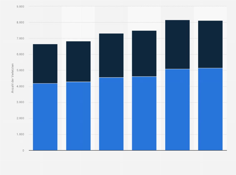 Statistik: Anzahl der Verletzten bei Straßenverkehrsunfällen mit Fahrrädern in Österreich nach Geschlecht von 2014 bis 2019