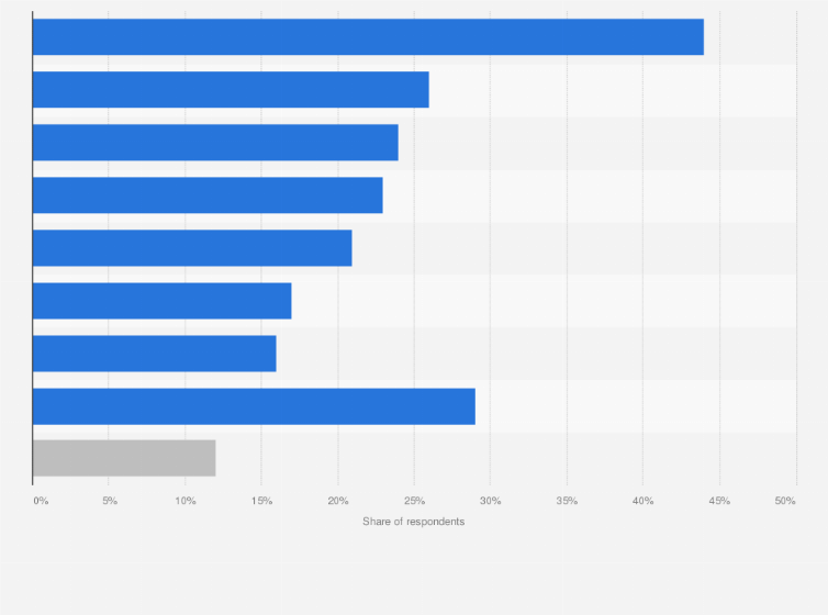 Statistic: Which of the following actors would you be comfortable with using artificial intelligence as a basis for making decisions that concern you?