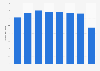 Retail sales of the Baltika Group brand Monton worldwide 2013-2017