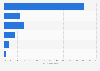 Latin America: female entrepreneurship share by industry 2016