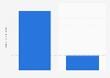 Italy: public data processing centers in Calabria in 2013, by category