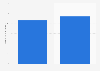 Italy: public data processing centers in Lazio 2013, by category