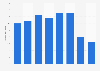 Retail sales of the Baltika Group brand Bastion worldwide 2013-2017