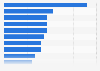 Most active U.S. investors in LatAm startups 2013-2017, by investment number