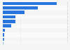 Aerospace export value South Korea 2015, by country