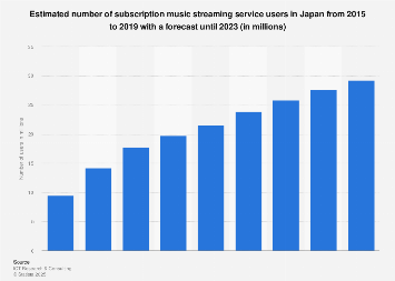 Japan ondemand music streaming users 2023 Statista