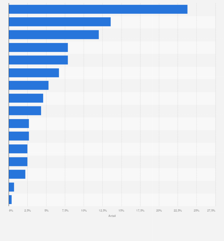 Statistik: Verteilung von Intensivpflegediensten nach Bundesländern in Deutschland im Jahr 2016