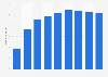 Free music stream services users Japan 2015-2020