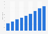 Paid music stream services users Japan 2015-2020
