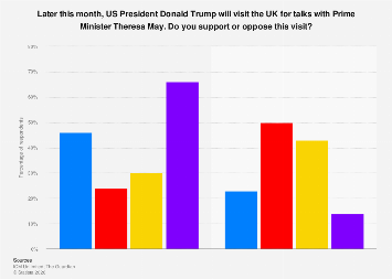 Support for Donald Trump's visit to the UK 2018, by voting intention
