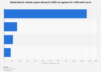 Worldwide - electric vehicle copper demand by segment 2025| Statista