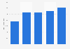 Brazil: net sales of Kroton Educacional 2014-2018