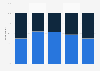 Person responsible for cleaning in households in Poland 2018, by age