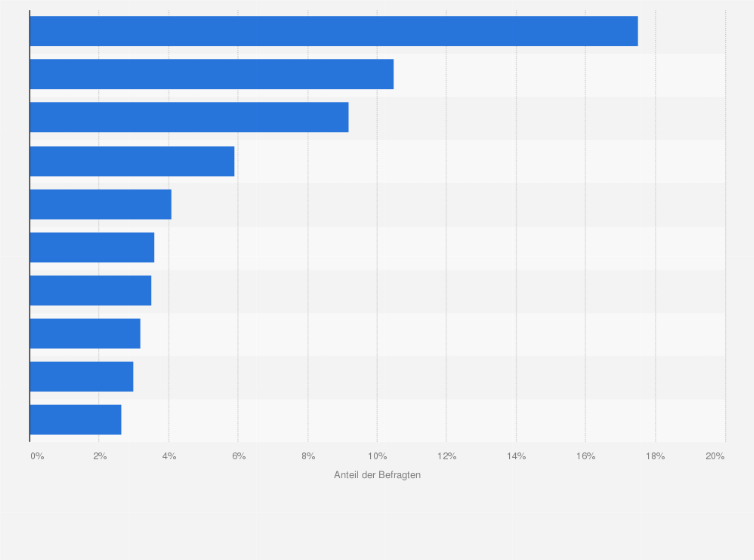 Statistik: Welche Männer, die in der Öffentlichkeit stehen, bewundern Sie?