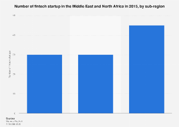 MENA: number of fintech startups by subregion 2015| Statista