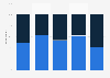 Person responsible for cleaning in households in Russia 2018, by age