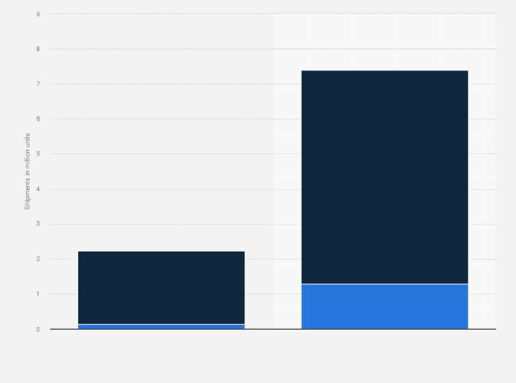 Statistic: Worldwide shipments of LiDAR units for robotic cars in 2027 and 2032, by segment (in million units)