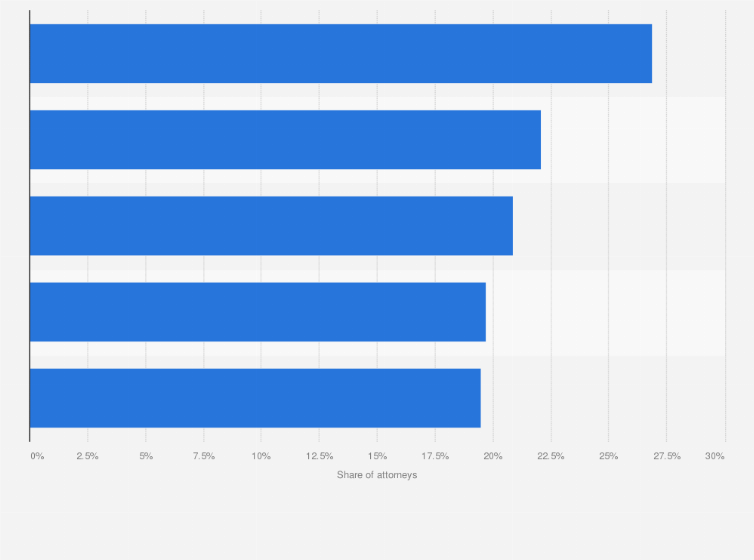 Statistic: Law firms in the United States with the highest percentage of Asian-American attorneys in 2021
