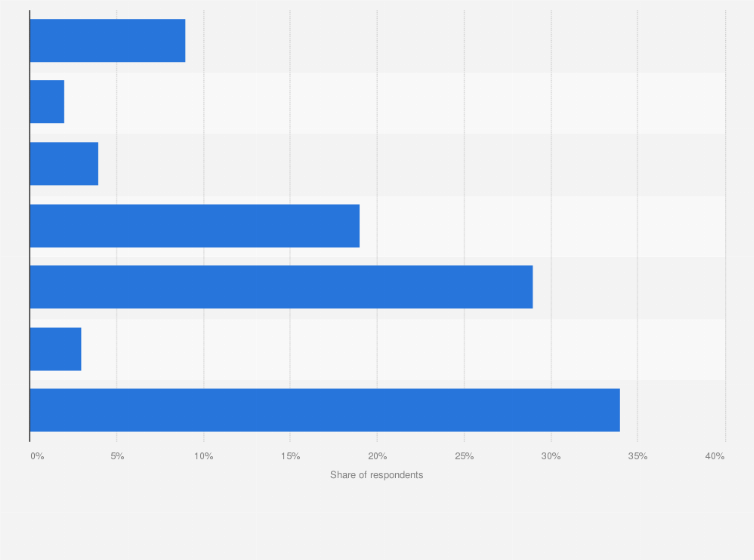 Statistic: Have you ever visited a film or TV location whilst on a holiday/vacation abroad?*
