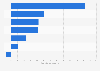Retail sales volume growth in South Africa by type of retailer 2017