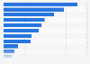 Prioritized IT topics in organizations in Sweden 2018