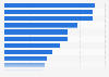 Prioritized cyber security topics in organizations in Sweden 2018