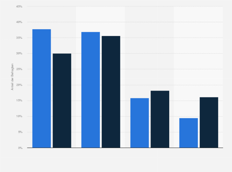 Statistik: Ehrenamtliche in Deutschland zum Interesse an Informationen über Reisen, Urlaubsziele im Vergleich mit der Bevölkerung im Jahr 2020