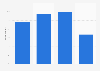 Interest in alternative drive types in the U.S. 2018