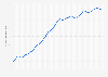 Human development index of Greece 1990-2017