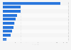 Sea fishing: number of fishermen by region in France 2013