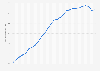 Human development index of Belarus 1995-2017