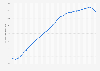 Human development index of Slovakia 1990-2017