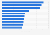 Leading VCs in South Korea 2016, by recent investment