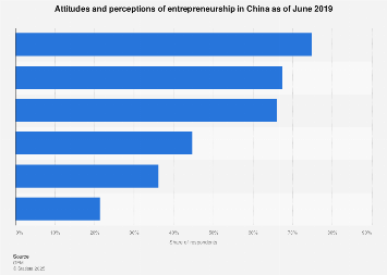 China: entrepreneurship perceptions index 2019 | Statista