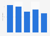 Average weekly time spent doing household cleaning in Poland 2018, by age