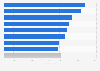 Average expenditure per visit to Crete 2018, by country of origin
