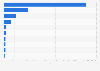 Leading Google Play social network apps by Daily active users (DAU) in France 2017