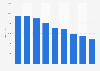 Total number of salons owned or franchised by Regis 2015-2019