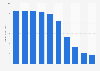 Annual revenue of Regis 2014-2018