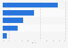 Share of Apple iPhone online sales worldwide 1Q'18, by channel
